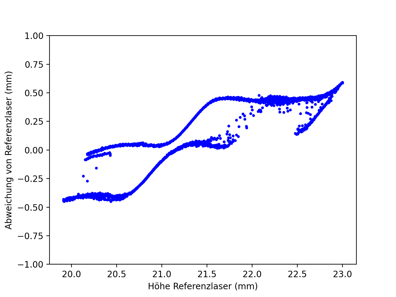 Diagramm: Fehler über die Höhe
