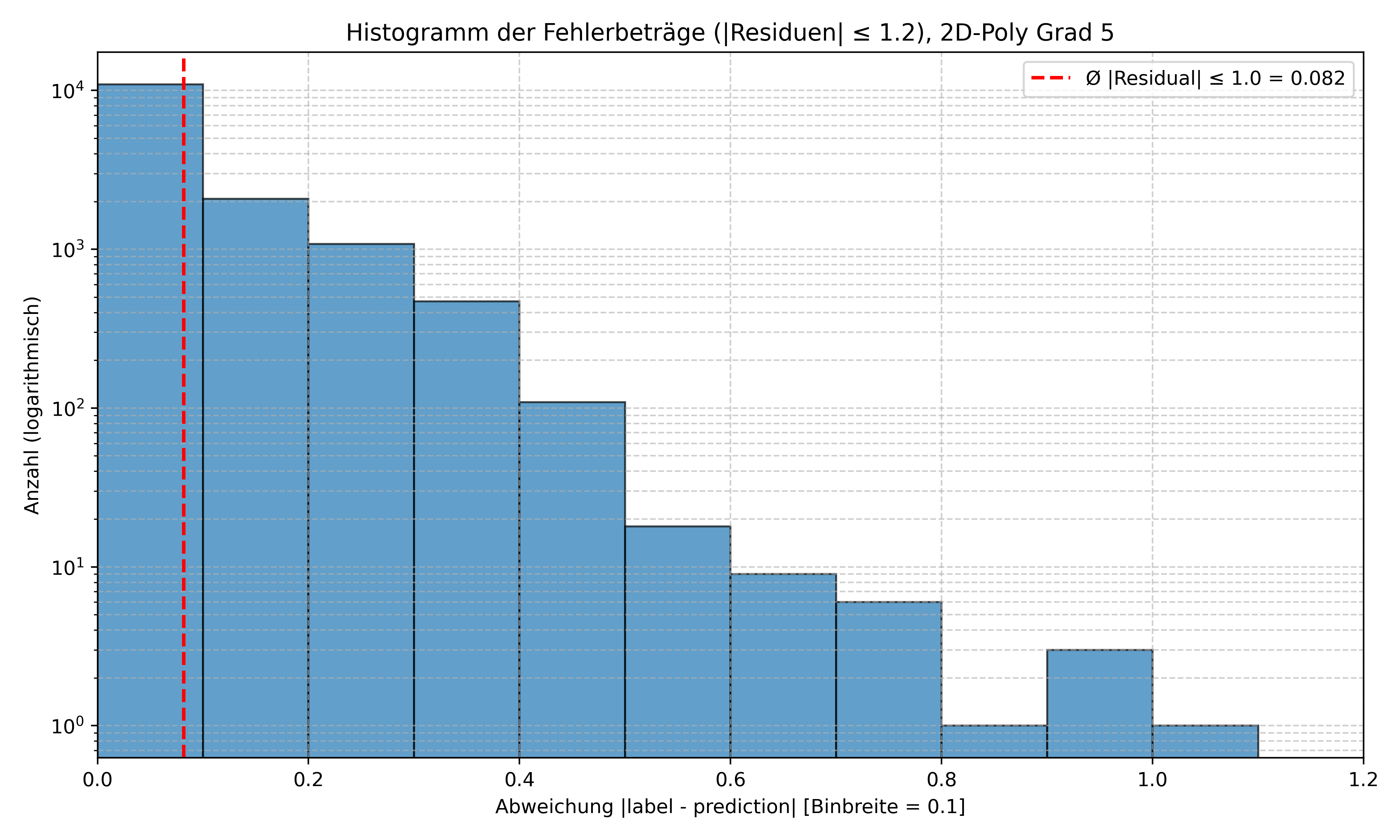 Histogramm der Abweichungen