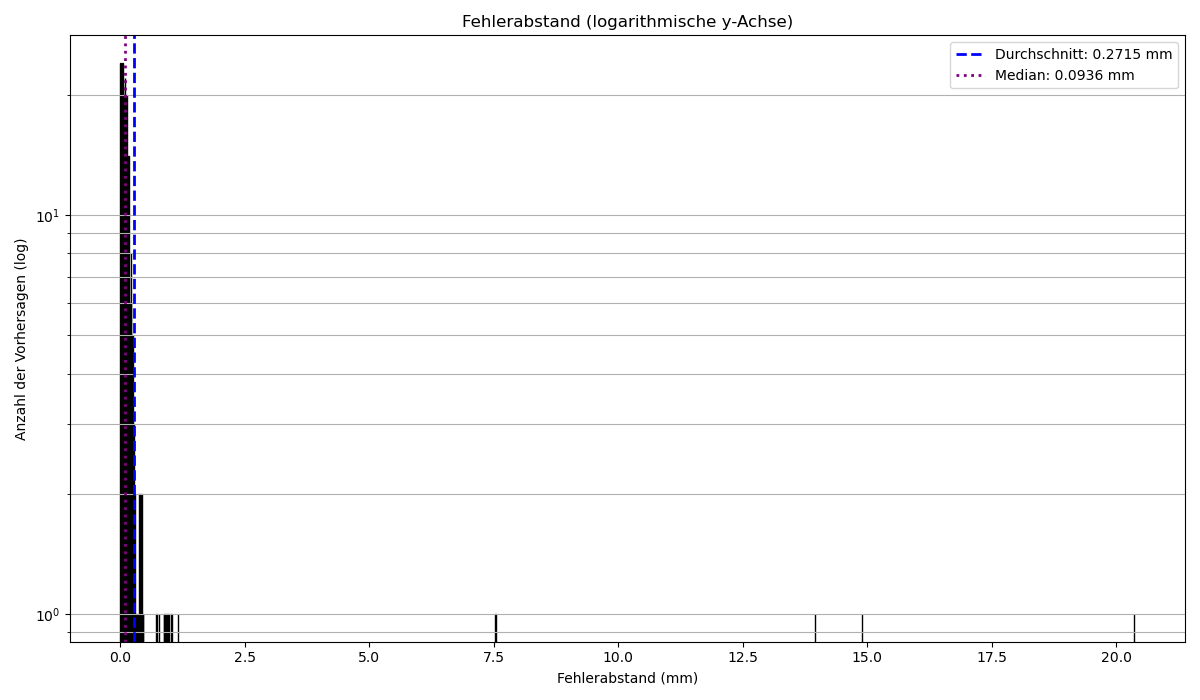 Fehlerhistogramm logarithmisch