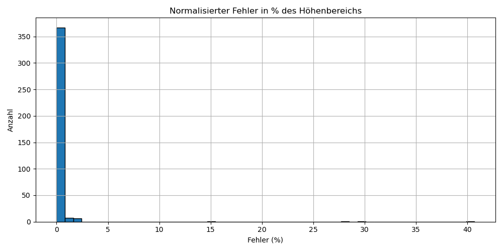 Normalisierter Fehler in Prozent